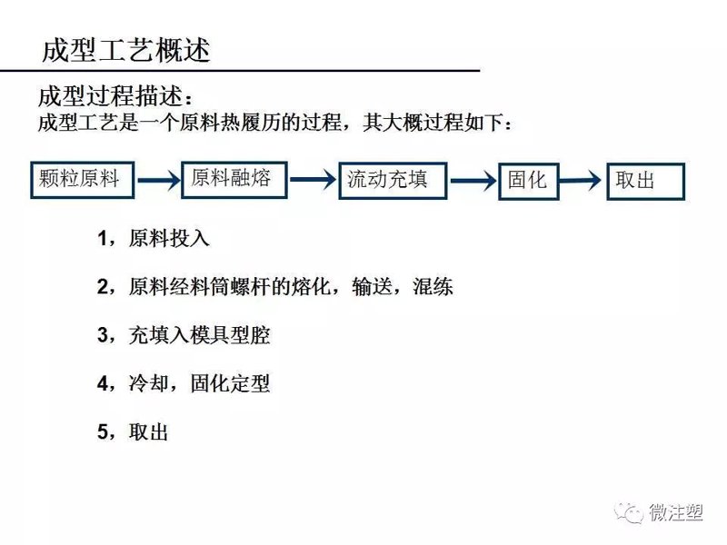 成型工艺